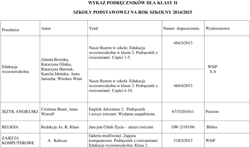 484/3/2013 484/4/2013 S.A JĘZYK ANGIELSKI Cristiana Bruni, Anne Worrall English Adventure 2. Podręcznik i zeszyt ćwiczeń. Wydanie uzupełnione. 67/3/2010/z1 Pearson RELIGIA Redakcja: ks. B. Klaus Jam jest Chleb Życia zeszyt ćwiczeń OW-2/191/96 Biblos KOMPUTEROWE A.
