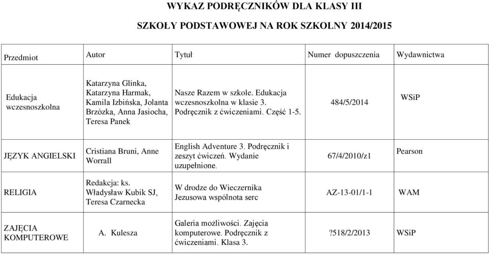 484/5/2014 JĘZYK ANGIELSKI Cristiana Bruni, Anne Worrall English Adventure 3. Podręcznik i zeszyt ćwiczeń. Wydanie uzupełnione. 67/4/2010/z1 Pearson RELIGIA Redakcja: ks.