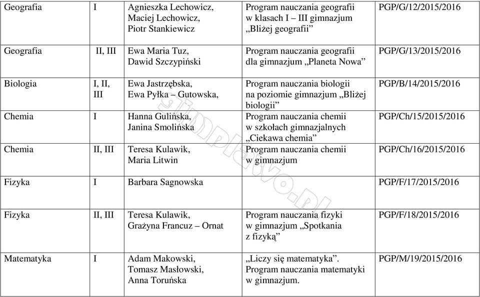 na poziomie gimnazjum Bliżej biologii Program nauczania chemii w szkołach gimnazjalnych Ciekawa chemia Program nauczania chemii w gimnazjum PGP/G/12/2015/2016 PGP/G/13/2015/2016 PGP/B/14/2015/2016