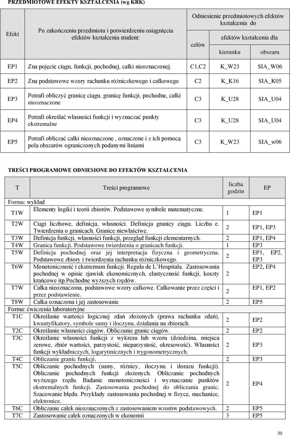 C1,C K_W3 IA_W06 P Zna podstawowe wzory rachunku różniczkowego i całkowego C K_K16 IA_K05 P4 P5 Potrafi obliczyć granicę ciągu, granicę funkcji, pochodne, całki nieoznaczone Potrafi określać