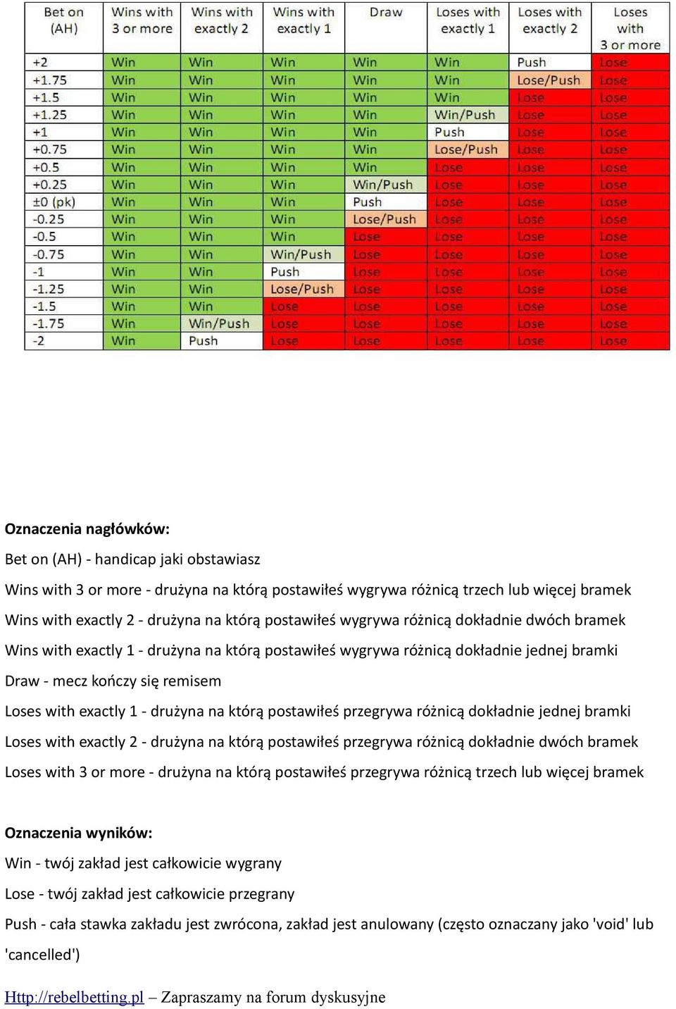 drużyna na którą postawiłeś przegrywa różnicą dokładnie jednej bramki Loses with exactly 2 - drużyna na którą postawiłeś przegrywa różnicą dokładnie dwóch bramek Loses with 3 or more - drużyna na