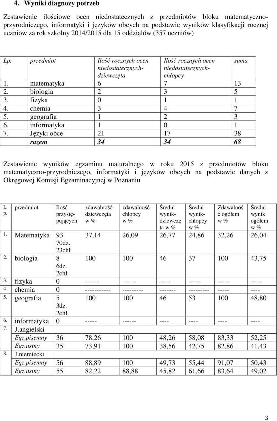 biologia 2 3 5 3. fizyka 0 1 1 4. chemia 3 4 7 5. geografia 1 2 3 6. informatyka 1 0 1 7.