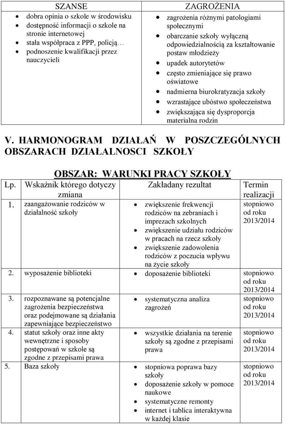 szkoły wzrastające ubóstwo społeczeństwa zwiększająca się dysproporcja materialna rodzin V. HARMONOGRAM DZIAŁAŃ W POSZCZEGÓLNYCH OBSZARACH DZIAŁALNOSCI SZKOŁY OBSZAR: WARUNKI PRACY SZKOŁY Lp.