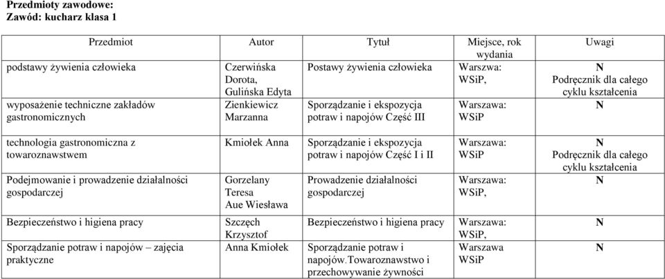 działalności Kmiołek Anna Gorzelany Teresa Aue Wiesława Sporządzanie i ekspozycja potraw i napojów Część I i II Prowadzenie działalności Warszawa: WSiP Warszawa: Bezpieczeństwo i higiena pracy