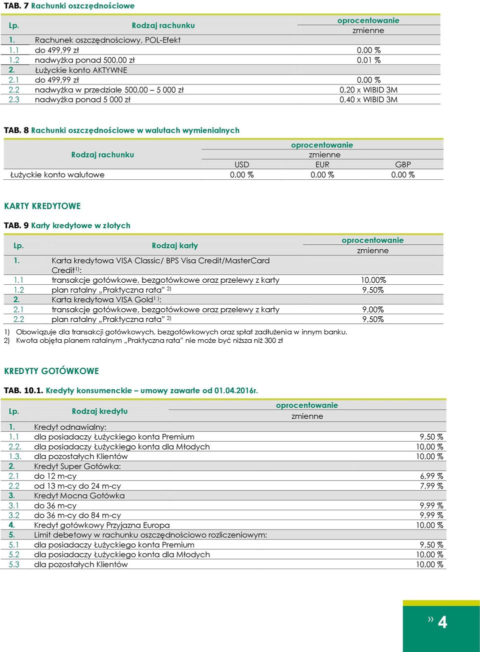 8 Rachunki oszczędnościowe w walutach wymienialnych USD EUR GBP Łużyckie konto walutowe 0,00 % 0,00 % 0,00 % KARTY KREDYTOWE TAB. 9 Karty kredytowe w złotych Rodzaj karty 1.