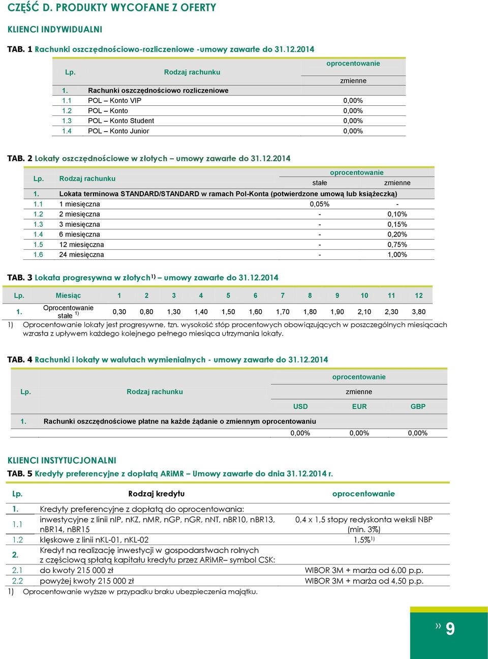 Lokata terminowa STANDARD/STANDARD w ramach Pol-Konta (potwierdzone umową lub książeczką) 1.1 1 0,05% - 1.2 2-0,10% 1.3 3-0,15% 1.4 6-0,20% 1.5 12-0,75% 1.6 24-1,00% TAB.