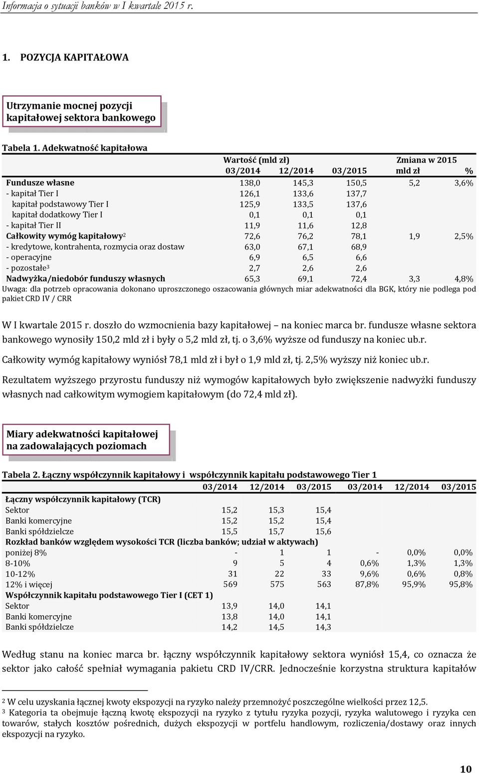 133,5 137,6 kapitał dodatkowy Tier I 0,1 0,1 0,1 kapitał Tier II 11,9 11,6 12,8 Całkowity wymóg kapitałowy 2 72,6 76,2 78,1 1,9 2,5% kredytowe, kontrahenta, rozmycia oraz dostaw 63,0 67,1 68,9