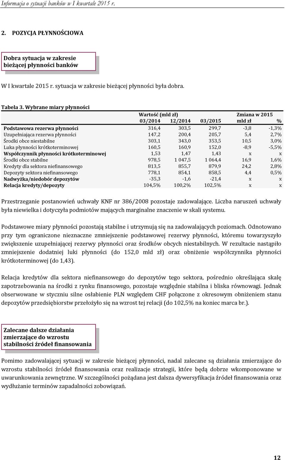 2,7% Środki obce niestabilne 303,1 343,0 353,5 10,5 3,0% Luka płynności krótkoterminowej 160,5 160,9 152,0 8,9 5,5% Współczynnik płynności krótkoterminowej 1,53 1,47 1,43 x x Środki obce stabilne