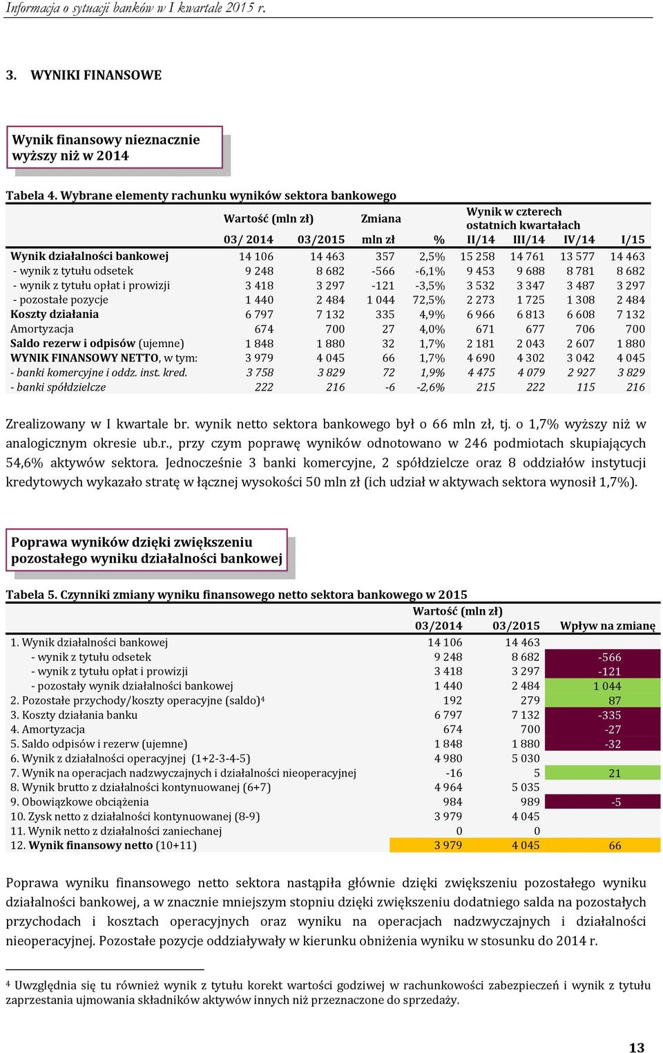 14 463 357 2,5% 15 258 14 761 13 577 14 463 wynik z tytułu odsetek 9 248 8 682 566 6,1% 9 453 9 688 8 781 8 682 wynik z tytułu opłat i prowizji 3 418 3 297 121 3,5% 3 532 3 347 3 487 3 297 pozostałe
