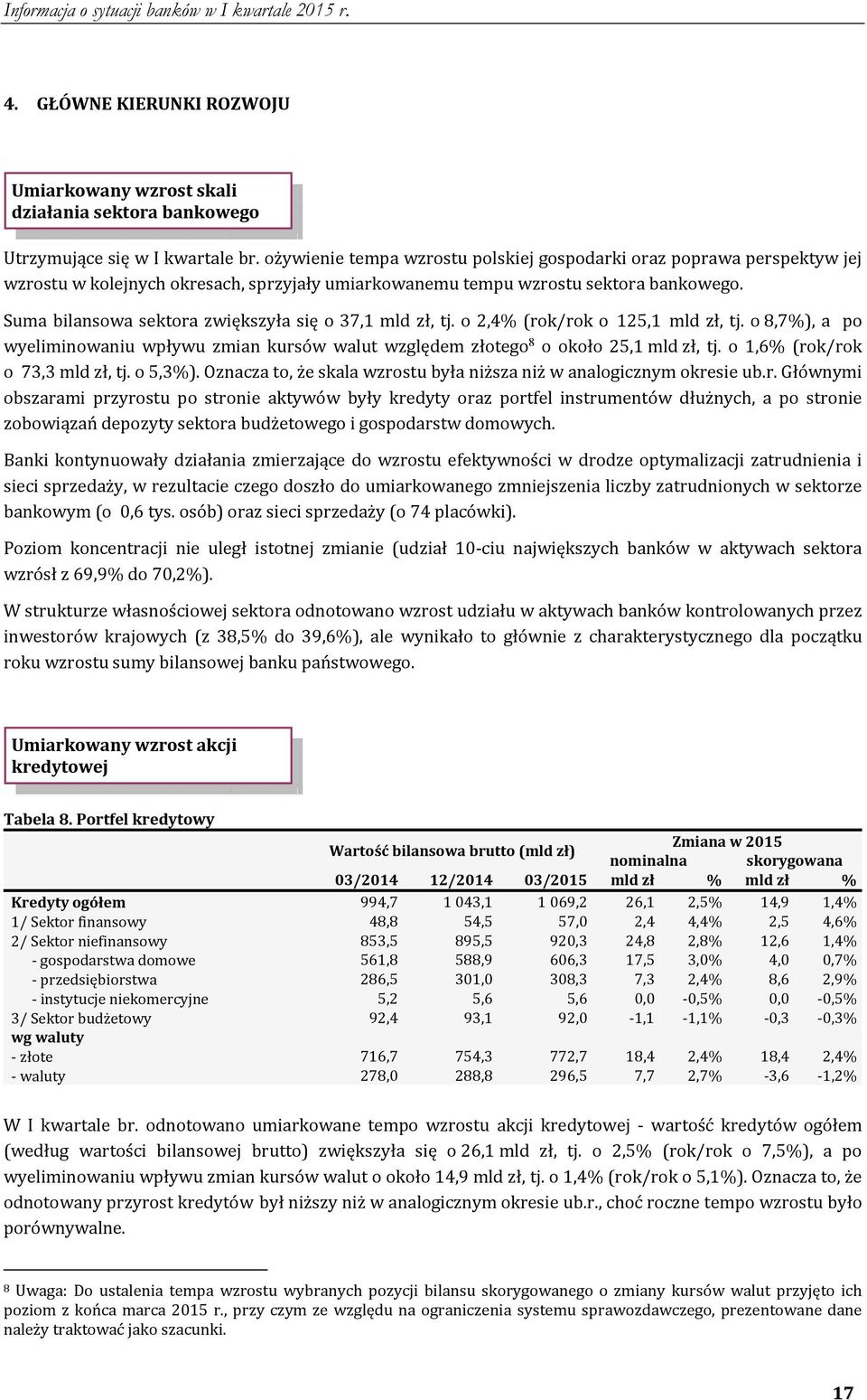 Suma bilansowa sektora zwiększyła się o 37,1 mld zł, tj. o 2,4% (rok/rok o 125,1 mld zł, tj. o 8,7%), a po wyeliminowaniu wpływu zmian kursów walut względem złotego 8 o około 25,1 mld zł, tj.