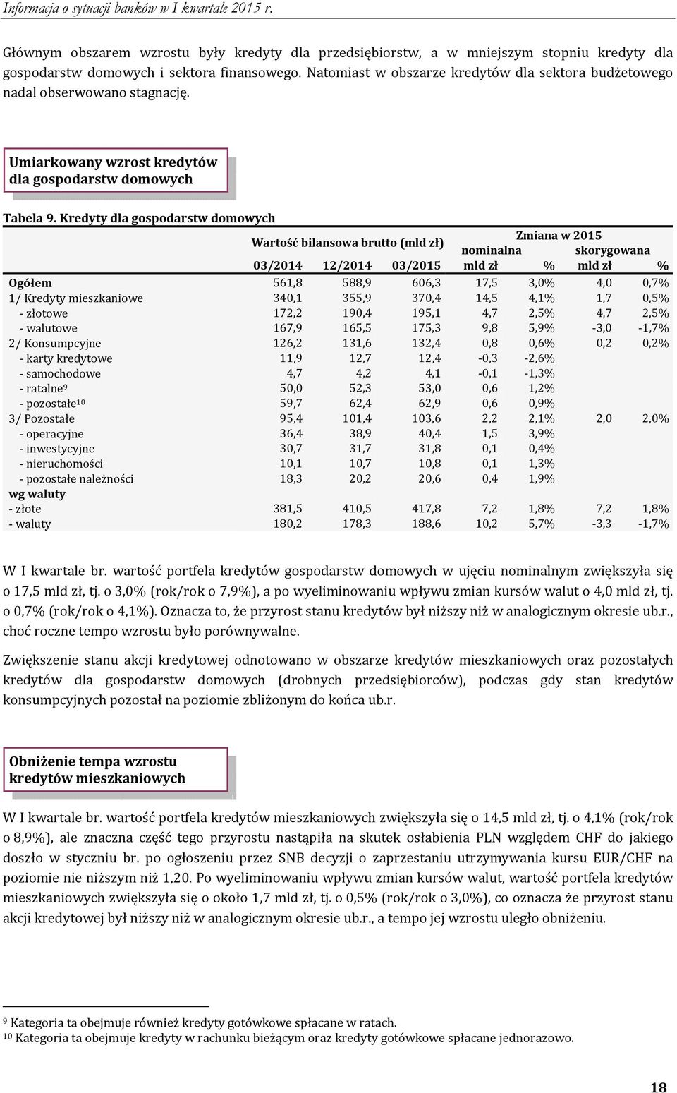 Kredyty dla gospodarstw domowych Wartość bilansowa brutto (mld zł) Zmiana w 2015 nominalna skorygowana 03/2014 12/2014 03/2015 mld zł % mld zł % Ogółem 561,8 588,9 606,3 17,5 3,0% 4,0 0,7% 1/ Kredyty