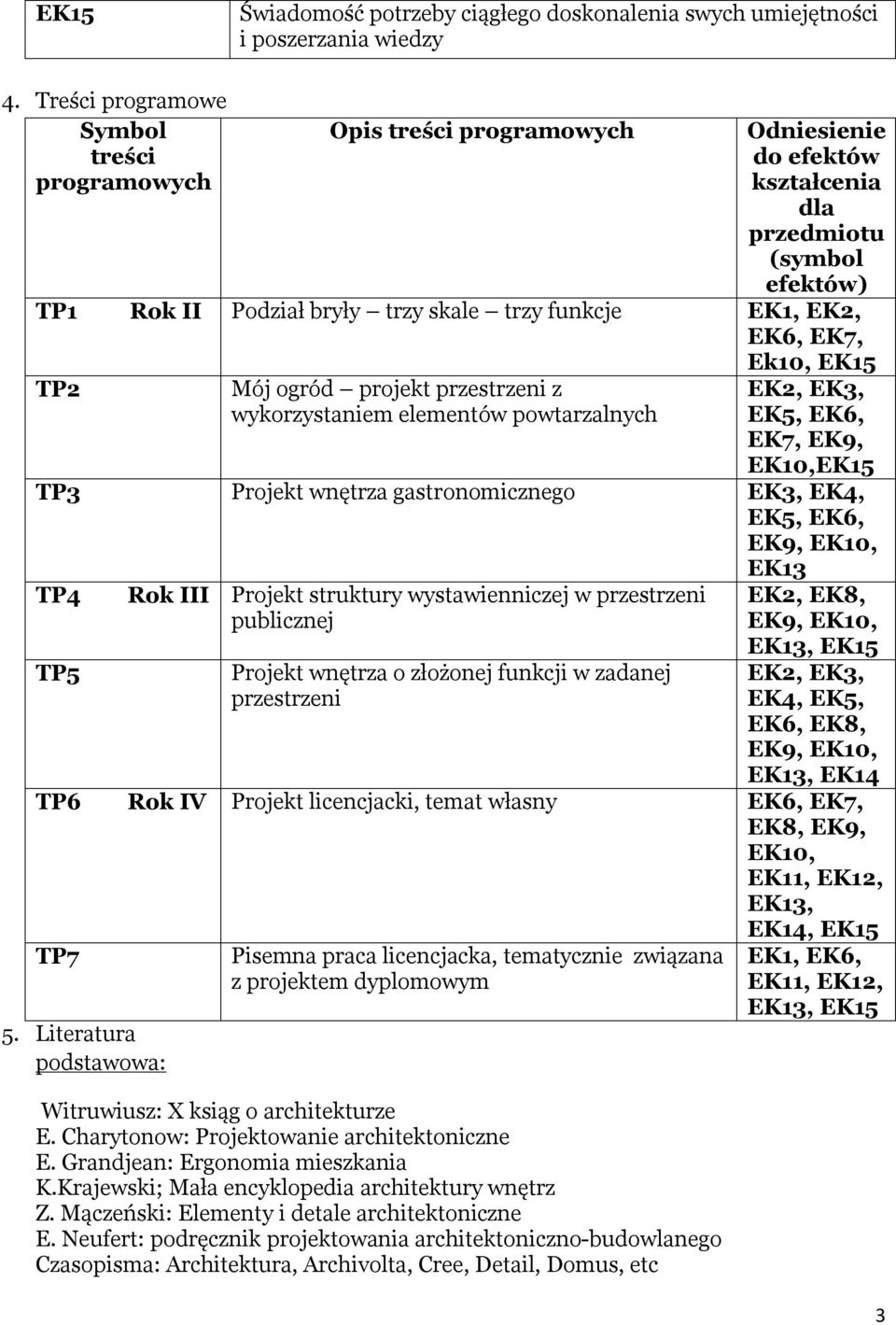 projekt przestrzeni z wykorzystaniem elementów powtarzalnych,,,,,,,ek15 TP3 Projekt wnętrza gastronomicznego,,,, TP4 TP5 Rok III Projekt struktury wystawienniczej w przestrzeni publicznej Projekt