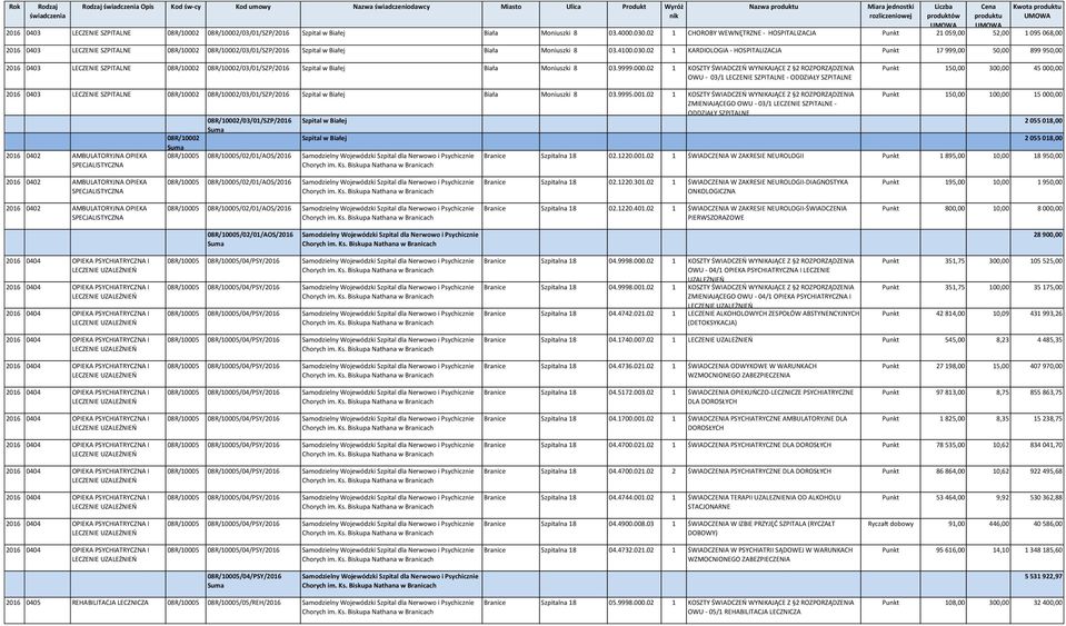 02 1 CHOROBY WEWNĘTRZNE - HOSPITALIZACJA Punkt 21 059,00 52,00 1 095 068,00 2016 0403 LECZENIE SZPITALNE 08R/10002 08R/10002/03/01/SZP/2016 Szpital w Białej Biała Moniuszki 8 03.4100.030.