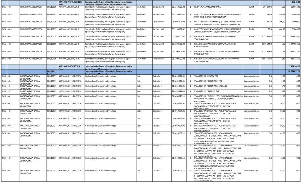 02 1 FIZJOTERAPIA AMBULATORYJNA Punkt 294 194,00 1,10 323 613,40 25 248,00 2016 0405 REHABILITACJA LECZNICZA 08R/10019 08R/10019/05/REH/2016 Samodzielny Publiczny Zakład Opieki Zdrowotnej Szpital