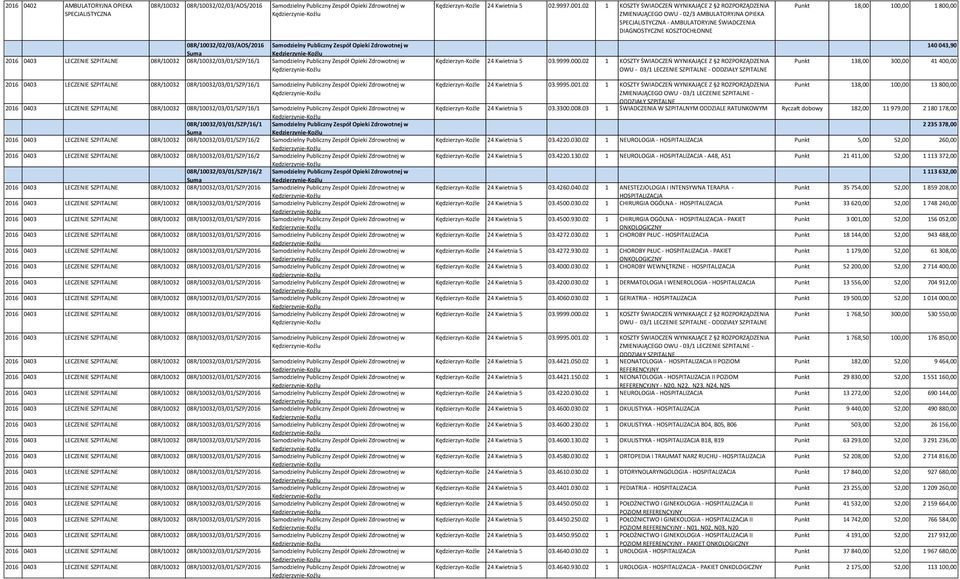 Samodzielny Publiczny Zespół Opieki Zdrowotnej w Kędzierzynie-Koźlu 2016 0403 LECZENIE SZPITALNE 08R/10032 08R/10032/03/01/SZP/16/1 Samodzielny Publiczny Zespół Opieki Zdrowotnej w Kędzierzynie-Koźlu