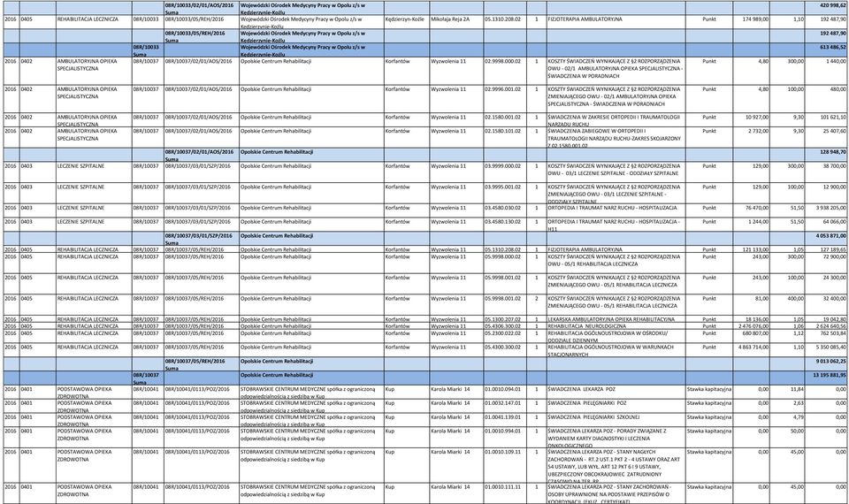 02 1 FIZJOTERAPIA AMBULATORYJNA Punkt 174 989,00 1,10 192 487,90 Kędzierzynie-Koźlu 08R/10033/05/REH/2016 Wojewódzki Ośrodek Medycyny Pracy w Opolu z/s w 192 487,90 Kędzierzynie-Koźlu 08R/10033