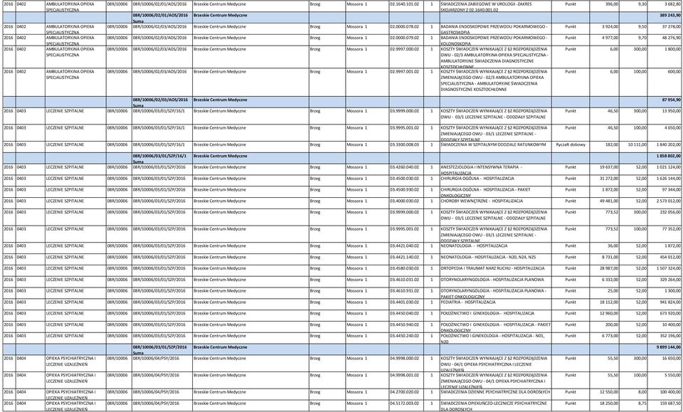 02 1 BADANIA ENDOSKOPOWE PRZEWODU POKARMOWEGO - Punkt 3 924,00 9,50 37 278,00 GASTROSKOPIA 08R/10006 08R/10006/02/03/AOS/2016 Brzeskie Centrum Medyczne Brzeg Mossora 1 02.0000.079.