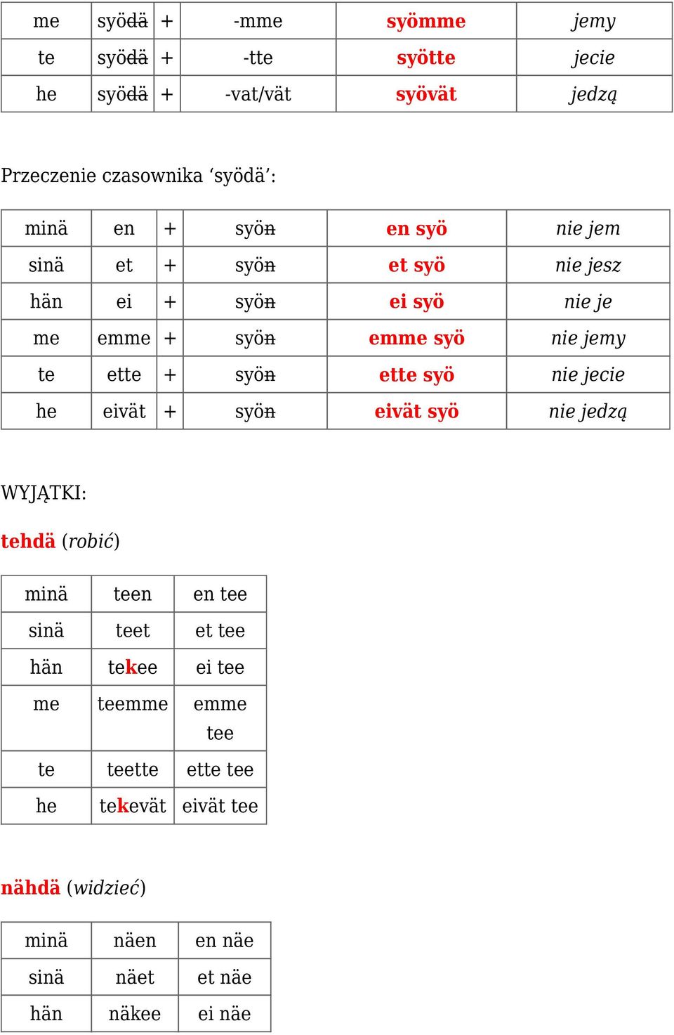 syön ette syö nie jecie he eivät + syön eivät syö nie jedzą WYJĄTKI: tehdä (robić) minä teen en tee sinä teet et tee hän tekee