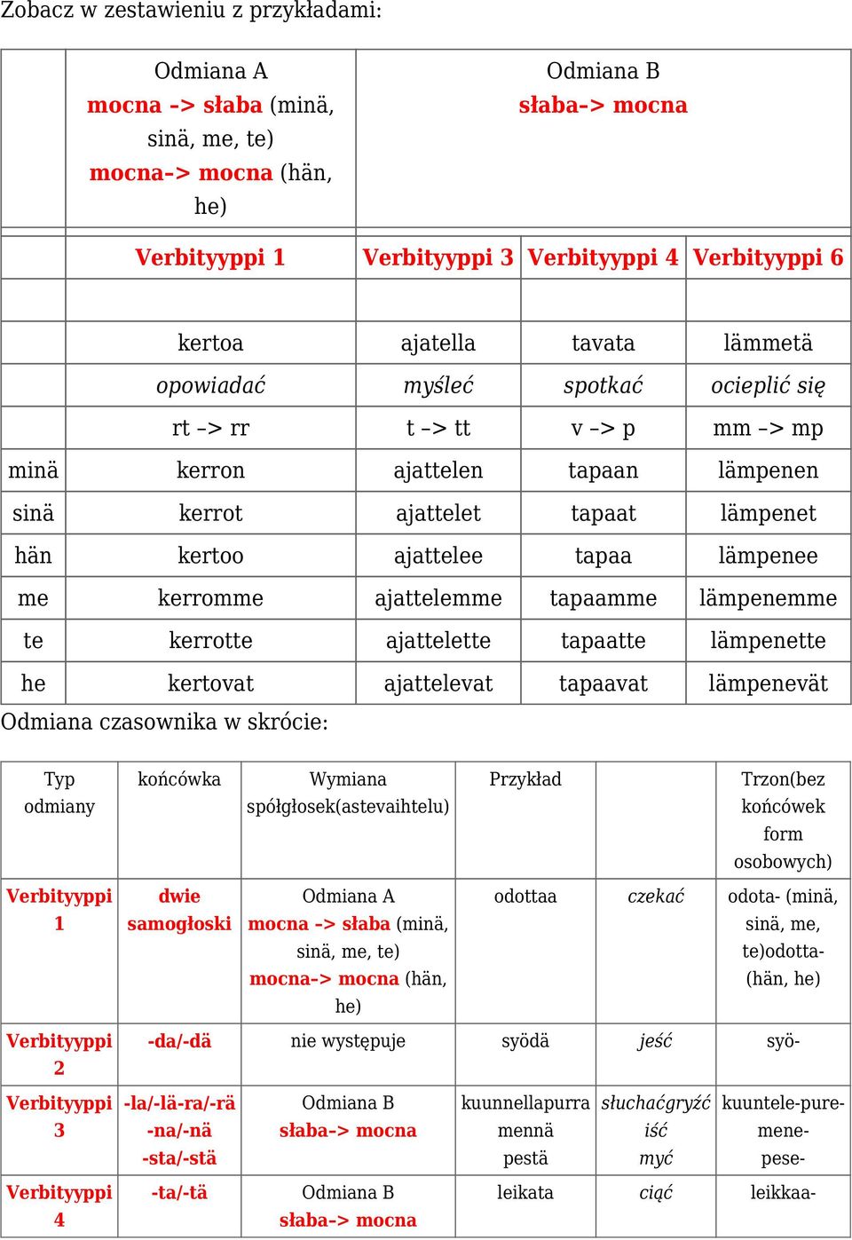 me kerromme ajattelemme tapaamme lämpenemme te kerrotte ajattelette tapaatte lämpenette he kertovat ajattelevat tapaavat lämpenevät Odmiana czasownika w skrócie: Typ końcówka Wymiana Przykład