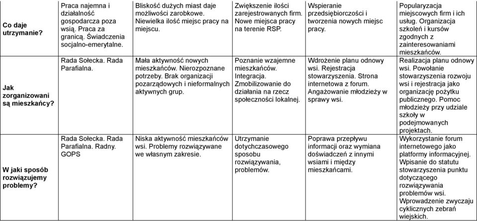 Nierozpoznane potrzeby. Brak organizacji pozarządowych i nieformalnych aktywnych grup. Niska aktywność mieszkańców wsi. Problemy rozwiązywane we własnym zakresie.