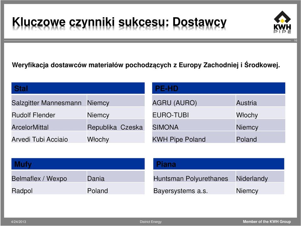 Stal PE-HD Salzgitter Mannesmann Niemcy AGRU (AURO) Austria Rudolf Flender Niemcy EURO-TUBI Włochy