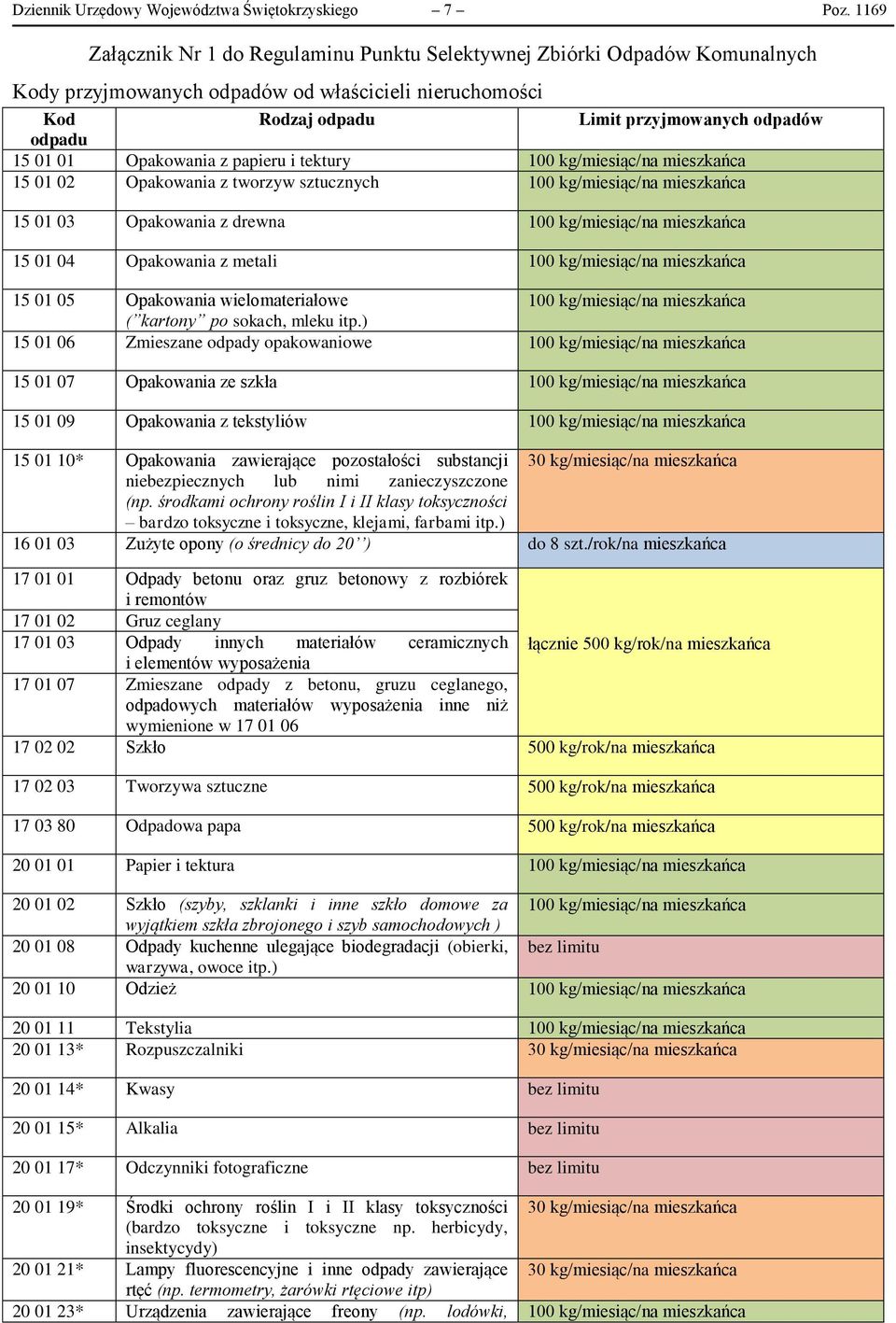 Opakowania z papieru i tektury 100 kg/miesiąc/na mieszkańca 15 01 02 Opakowania z tworzyw sztucznych 100 kg/miesiąc/na mieszkańca 15 01 03 Opakowania z drewna 100 kg/miesiąc/na mieszkańca 15 01 04