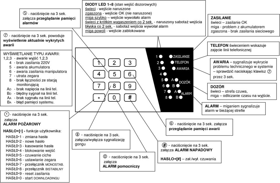 zegara 8 - brak łączności ze stacją monitorującą AD - brak napięcia na linii tel. BD - błędny sygnał na linii tel. AA - brak sygnału na linii tel. BA - błąd pamięci systemu. * - naciśnięcie na 3 sek.