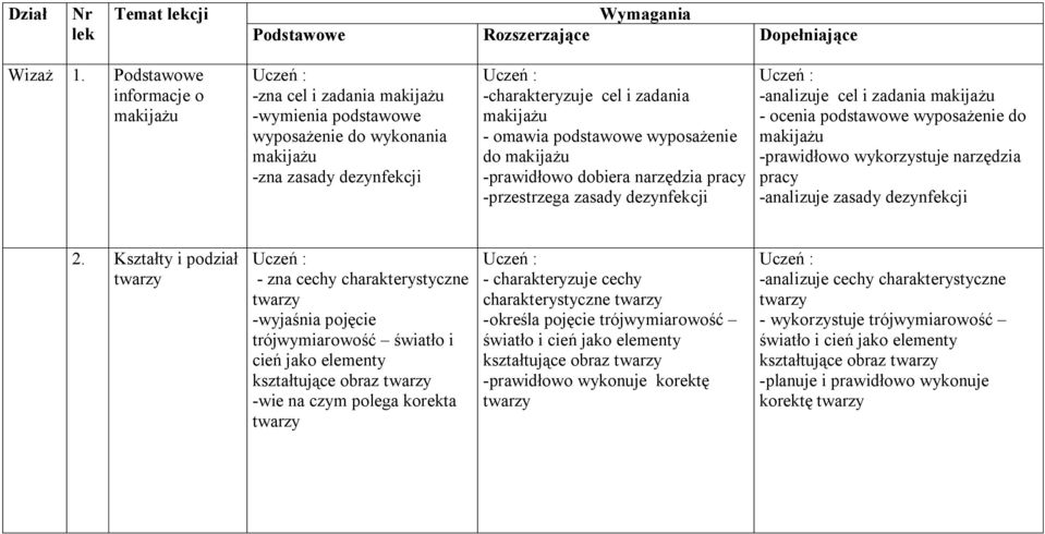 narzędzia pracy -przestrzega zasady dezynfekcji -analizuje cel i zadania - ocenia podstawowe wyposażenie do -prawidłowo wykorzystuje narzędzia pracy -analizuje zasady dezynfekcji 2.