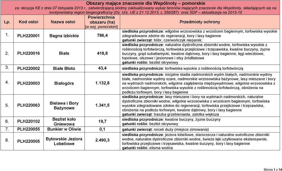 2013, L 350/287) oraz SDF aktualizacja na 2013-10 Powierzchnia obszaru (ha) Przedmioty ochrony [w woj. pomorskim] 1.