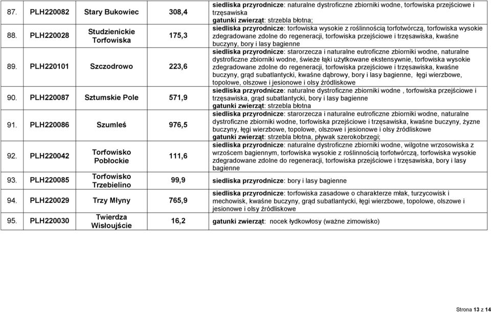 PLH220030 Twierdza Wisłoujście siedliska przyrodnicze: naturalne dystroficzne zbiorniki wodne, torfowiska przejściowe i trzęsawiska ; siedliska przyrodnicze: torfowiska wysokie z roślinnością