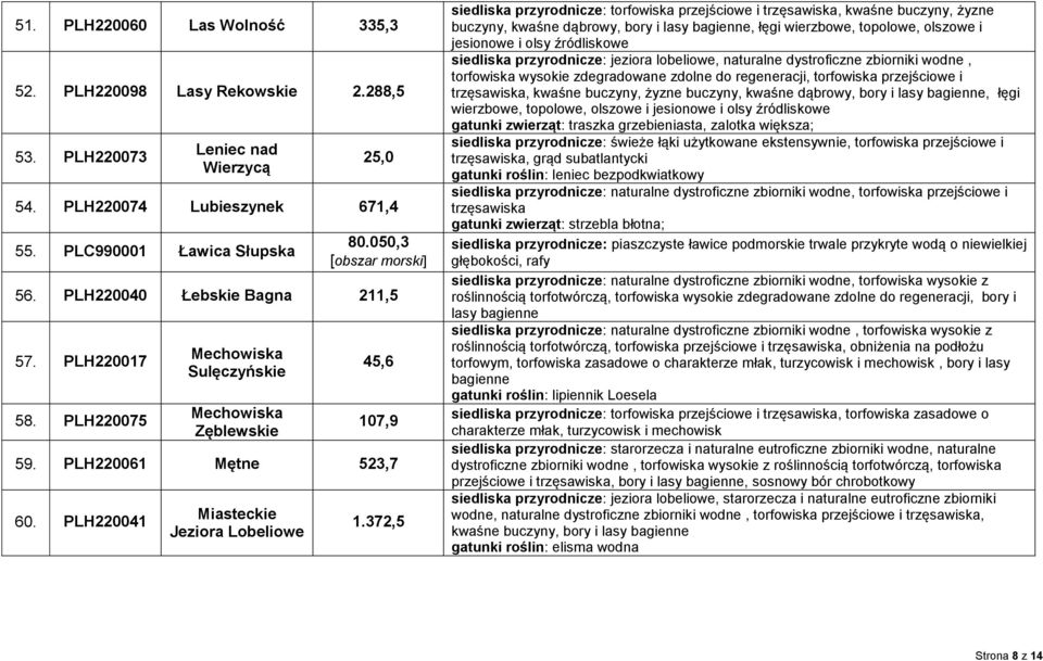 372,5 siedliska przyrodnicze: torfowiska przejściowe i trzęsawiska, kwaśne buczyny, żyzne buczyny, kwaśne dąbrowy, bory i lasy bagienne, łęgi wierzbowe, topolowe, olszowe i siedliska przyrodnicze: