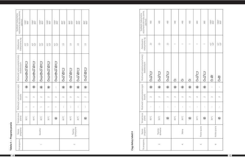 3 2 2,5 800 4 600 3 Ciąg dalszy tabeli 4 Nr programu Nazwa programu Temperatura prania Możliwość wykorzystania części korytka Możliwość wykorzystania funkcji dodatkowych Załadowanie maksymalne, kg