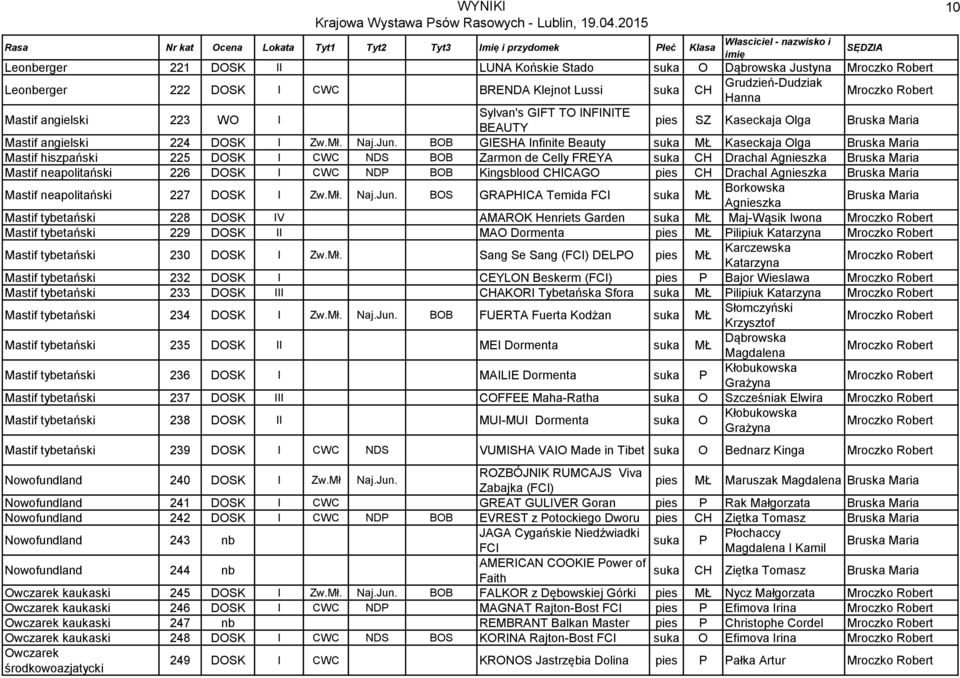 BOB GIESHA Infinite Beauty suka MŁ Kaseckaja Olga Bruska Maria Mastif hiszpański 225 DOSK I CWC NDS BOB Zarmon de Celly FREYA suka CH Drachal Agnieszka Bruska Maria Mastif neapolitański 226 DOSK I