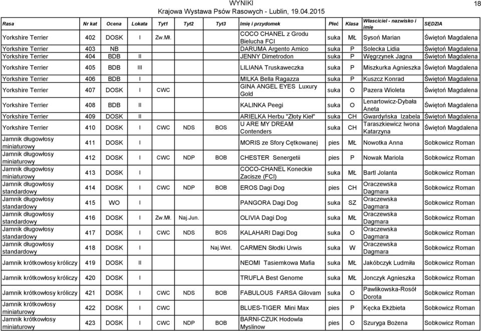 Węgrzynek Jagna Świętoń Magdalena Yorkshire 405 BDB III LILIANA Truskaweczka suka P Miszkurka Agnieszka Świętoń Magdalena Yorkshire 406 BDB I MILKA Bella Ragazza suka P Kuszcz Konrad Świętoń