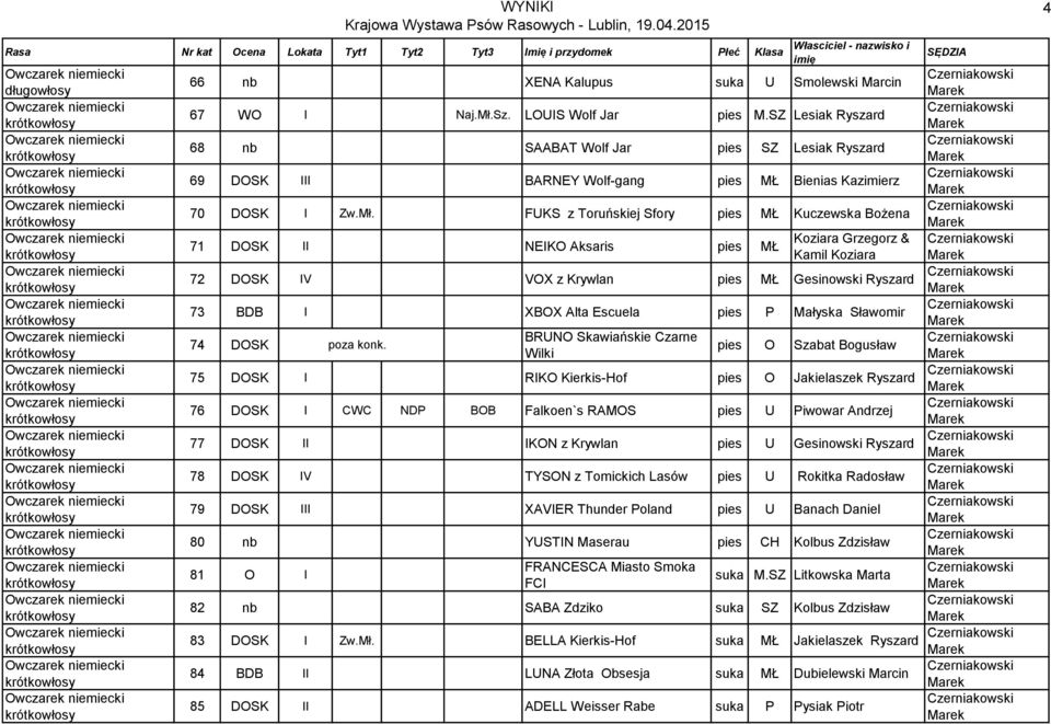 FUKS z Toruńskiej Sfory pies MŁ Kuczewska Bożena Koziara Grzegorz & 71 DOSK II NEIKO Aksaris pies MŁ Kamil Koziara 72 DOSK IV VOX z Krywlan pies MŁ Gesinowski Ryszard 73 BDB I XBOX Alta Escuela pies