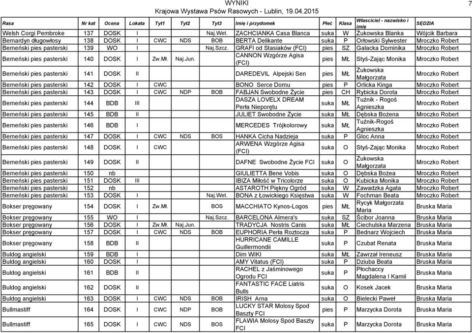 GRAFI od Stasiaków (FCI) pies SZ Galacka Dominika Mroczko Robert Berneński pies pasterski 140 DOSK I Zw.Mł. Naj.Jun.