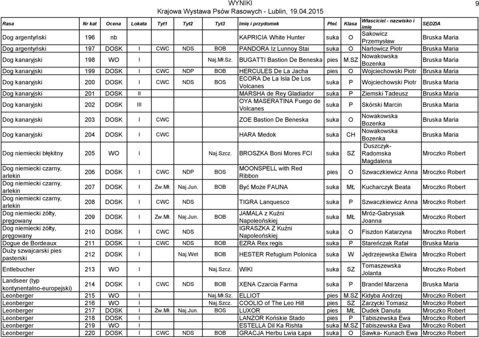 SZ Nowakowska Bozenka Bruska Maria Dog kanaryjski 199 DOSK I CWC NDP BOB HERCULES De La Jacha pies O Wojciechowski Piotr Bruska Maria Dog kanaryjski 200 DOSK I CWC NDS BOS ECORA De La Isla De Los