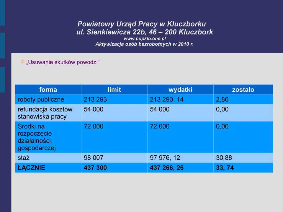 na rozpoczęcie działalności gospodarczej 54 000 54 000 0,00 72 000 72