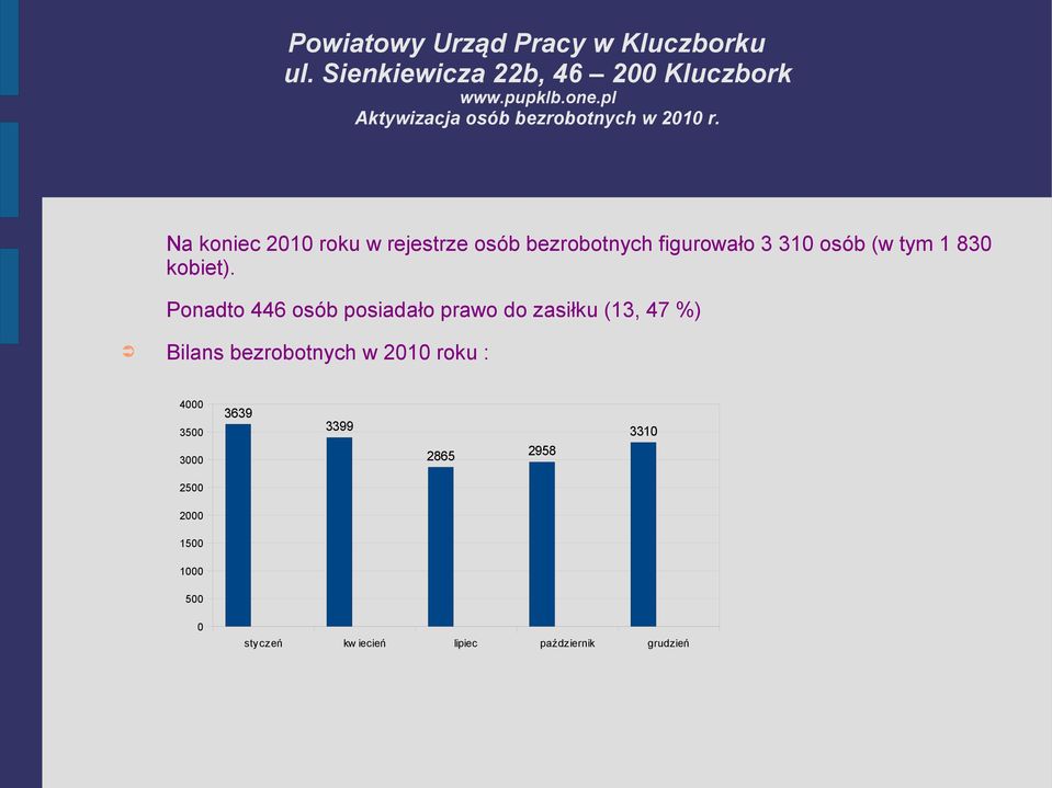 Ponadto 446 osób posiadało prawo do zasiłku (13, 47 %) Bilans