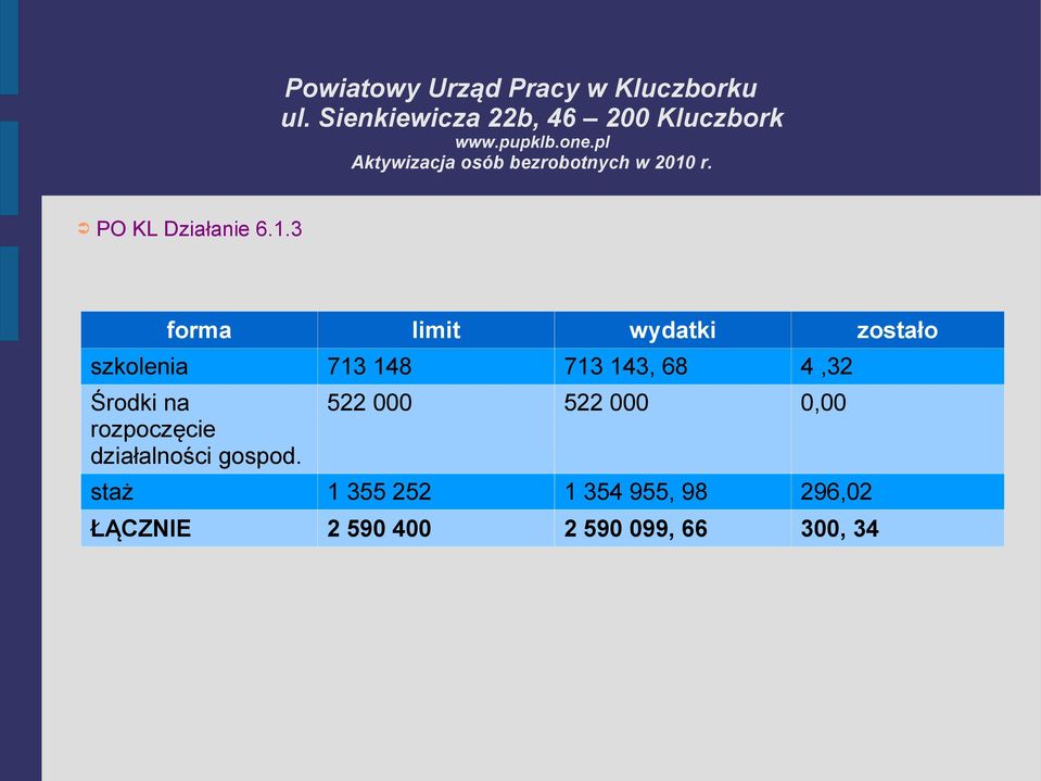 143, 68 4,32 Środki na rozpoczęcie działalności gospod.