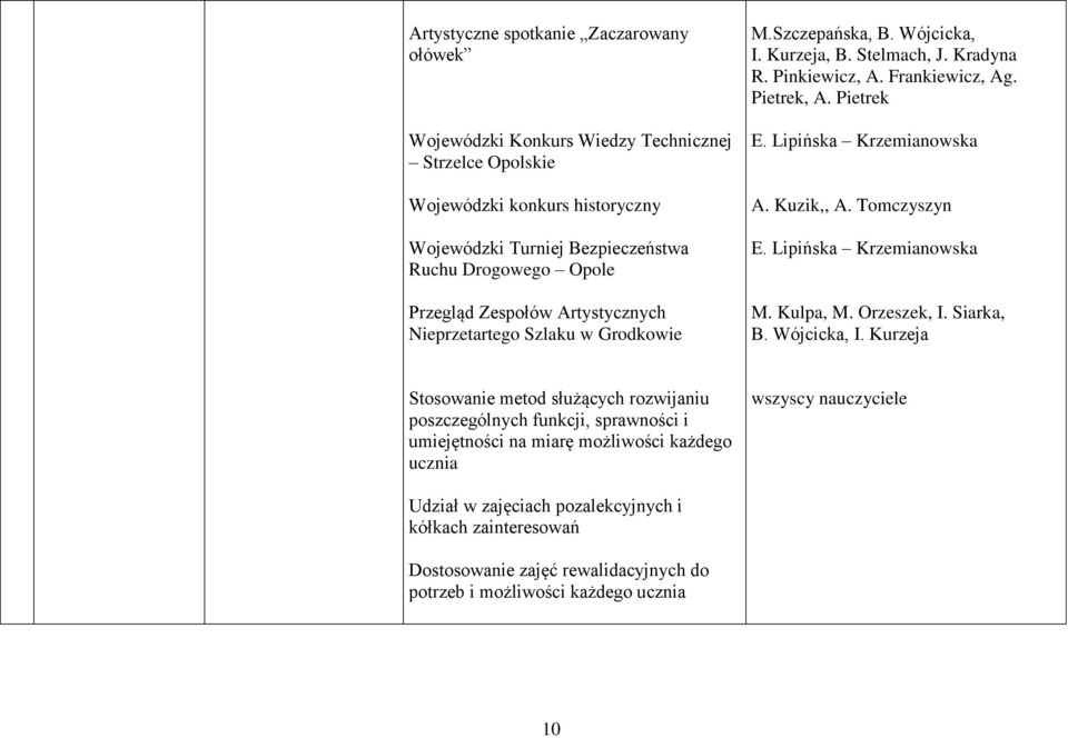 Lipińska Krzemianowska A. Kuzik,, A. Tomczyszyn E. Lipińska Krzemianowska M. Kulpa, M. Orzeszek, I. Siarka, B. Wójcicka, I.