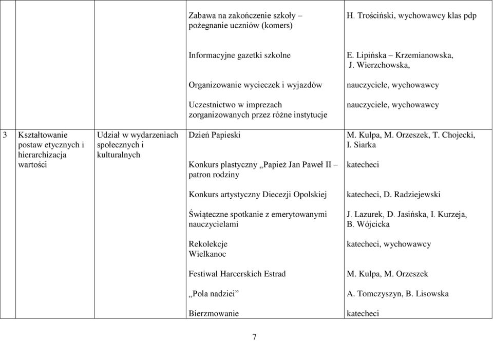 hierarchizacja wartości Udział w wydarzeniach społecznych i kulturalnych Dzień Papieski Konkurs plastyczny Papież Jan Paweł II patron rodziny M. Kulpa, M. Orzeszek, T. Chojecki, I.