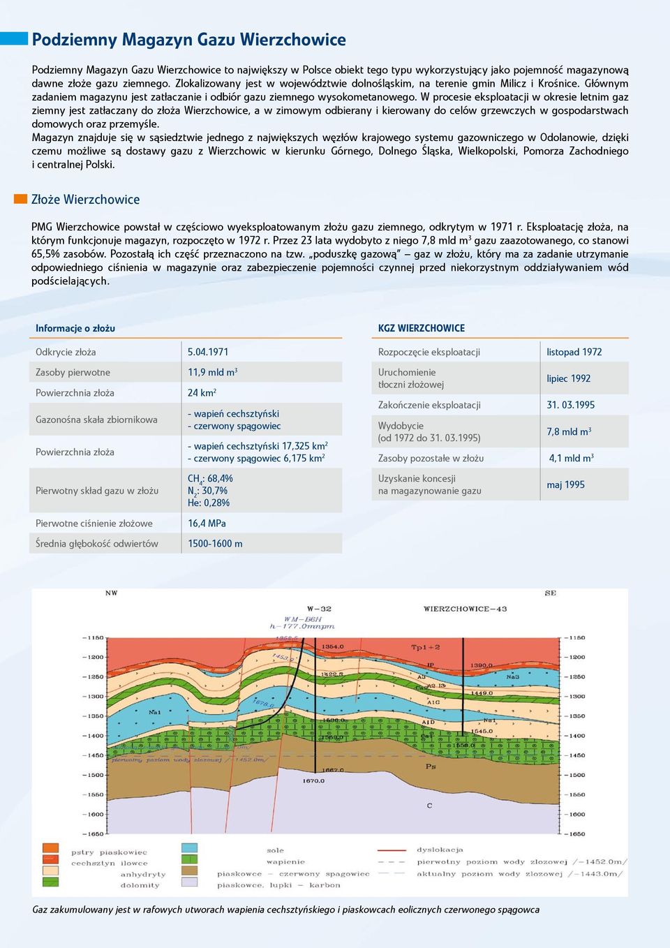 W procesie eksploatacji w okresie letnim gaz ziemny jest zatłaczany do złoża Wierzchowice, a w zimowym odbierany i kierowany do celów grzewczych w gospodarstwach domowych oraz przemyśle.