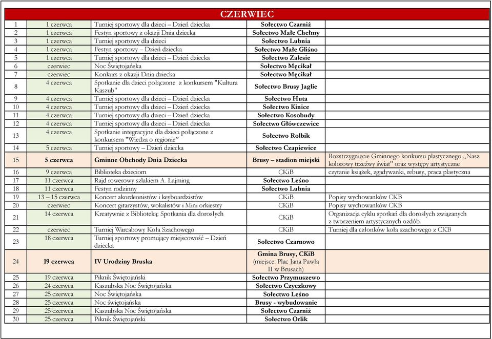 Konkurs z okazji Dnia dziecka Sołectwo Męcikał 8 4 czerwca Spotkanie dla dzieci połączone z konkursem "Kultura Kaszub" Sołectwo Brusy Jaglie 9 4 czerwca Turniej sportowy dla dzieci Dzień dziecka