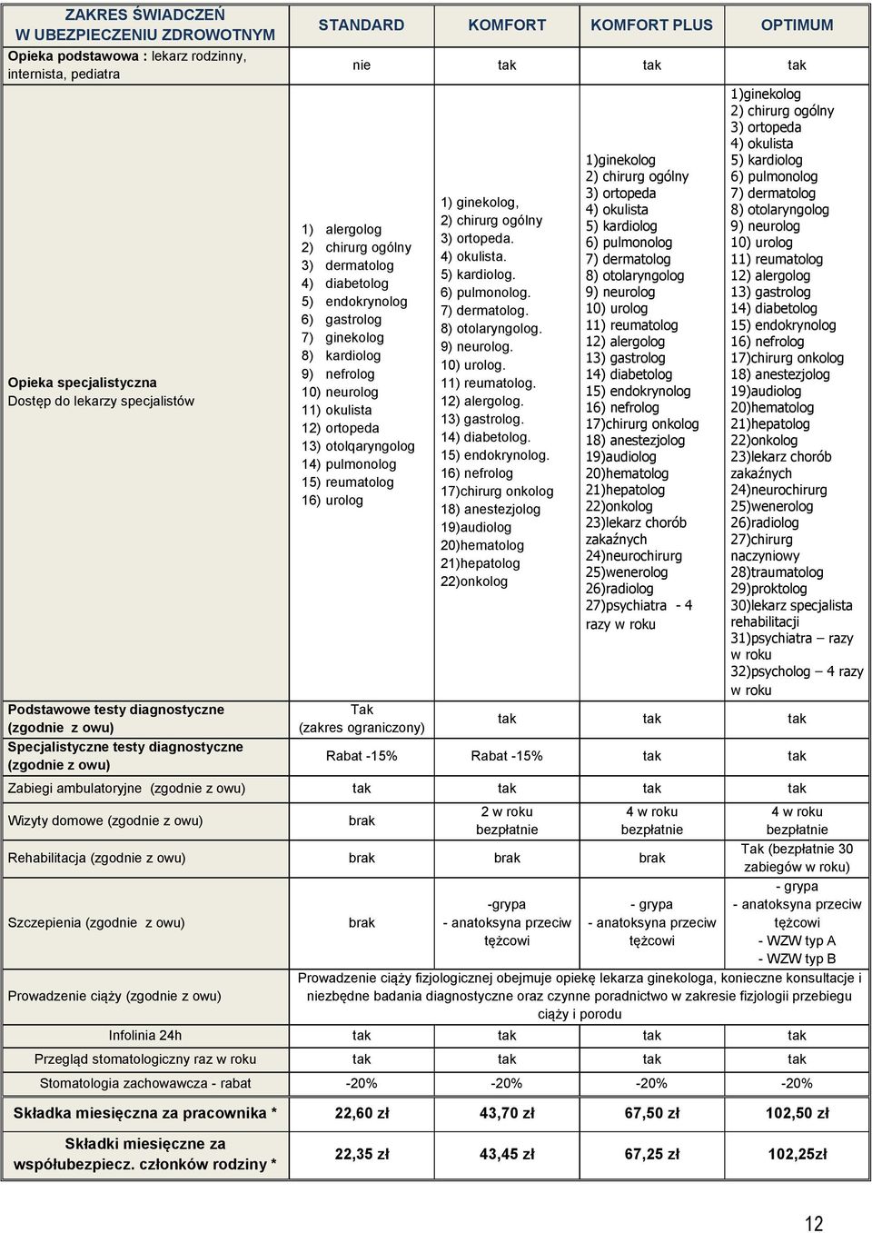 7) ginekolog 8) kardiolog 9) nefrolog 10) neurolog 11) okulista 12) ortopeda 13) otolqaryngolog 14) pulmonolog 15) reumatolog 16) urolog Tak (zakres ograniczony) 1) ginekolog, 2) chirurg ogólny 3)