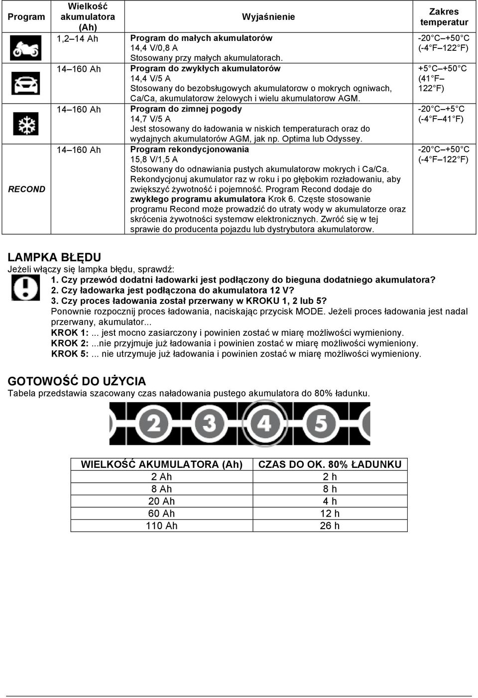 14 160 Ah Program do zimnej pogody 14,7 / Jest stosowany do ładowania w niskich temperaturach oraz do wydajnych akumulatorów AGM, jak np. Optima lub Odyssey.