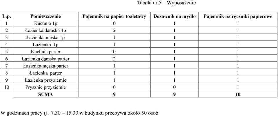 Pomieszczenie Pojemnik na papier toaletowy Dozownik na mydło Pojemnik na ręczniki papierowe 1 Kuchnia 1p 0 1 1 2