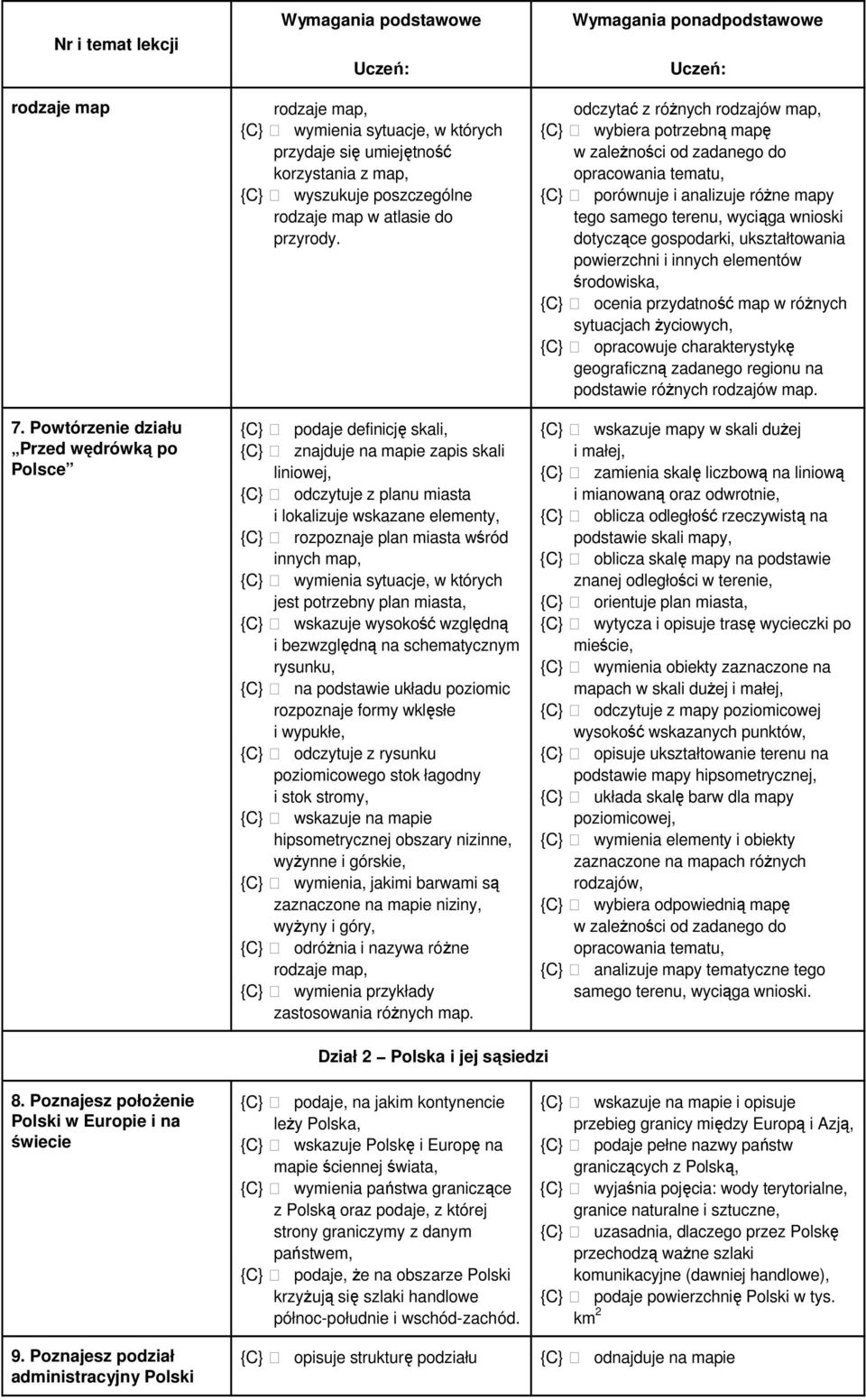 {C} podaje definicję skali, {C} znajduje na mapie zapis skali liniowej, {C} odczytuje z planu miasta i lokalizuje wskazane elementy, {C} rozpoznaje plan miasta wśród innych map, {C} wymienia