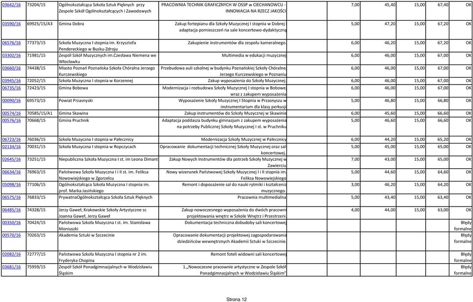 77373/15 Szkoła Muzyczna I stopnia im. Krzysztofa Zakupienie instrumentów dla zespołu kameralnego. 6,00 46,20 15,00 67,20 OK Pendereckiego w Busku-Zdroju 03302/16 71981/15 Zespół Szkół Muzycznych im.