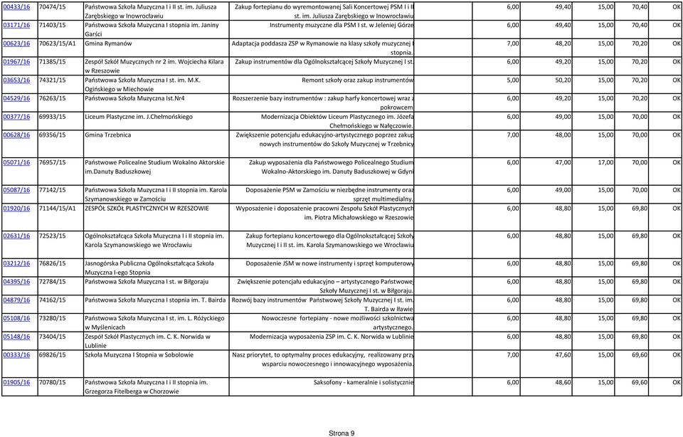 w Jeleniej Górze 6,00 49,40 15,00 70,40 OK Garści 00623/16 70623/15/A1 Gmina Rymanów Adaptacja poddasza ZSP w Rymanowie na klasy szkoły muzycznej I 7,00 48,20 15,00 70,20 OK stopnia.